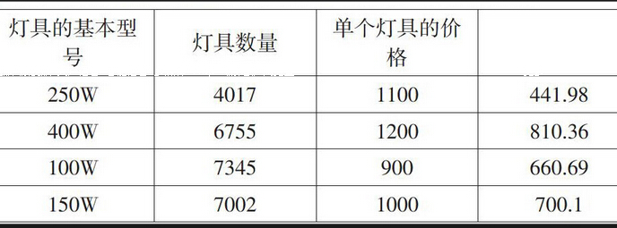 LED照明灯具全寿命周期成本评价计算