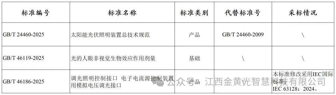 三项照明国家标准将于3月1日正式实施