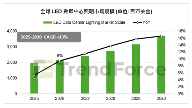 AI算力驱动扩张，2026年全球数据中心照明市场规模锁定21.6亿美金