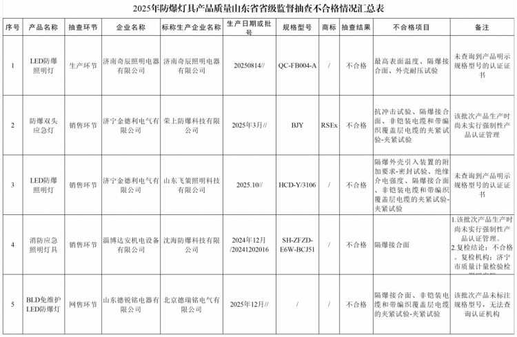 质量抽检敲警钟:山东8批次不合格防爆灯具登黑榜